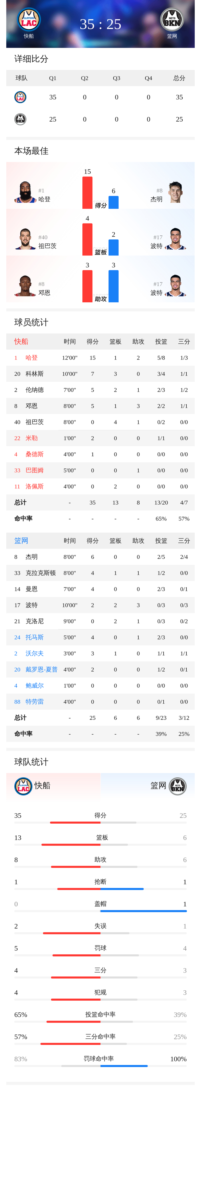 今晨洛杉矶快船调整名单以备欧联萨拉赫在湖人比赛中败北之后，今夜尼斯篮板制胜——亚冠节点到来